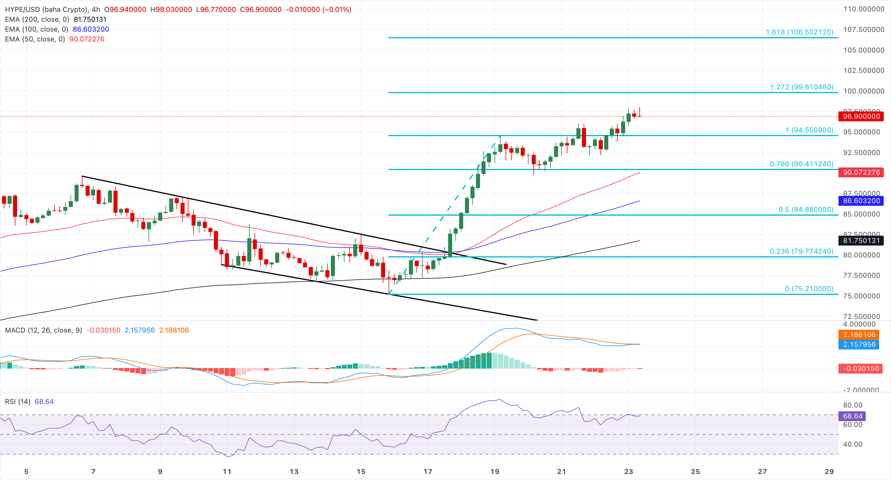 Chart Analysis HYPE/USD (baha Crypto)