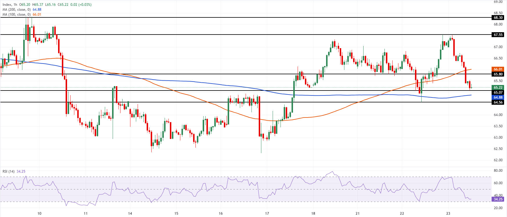 Анализ графика XAG/USD