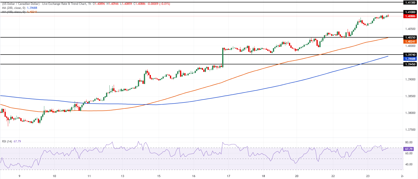 Chart Analysis USD/CAD