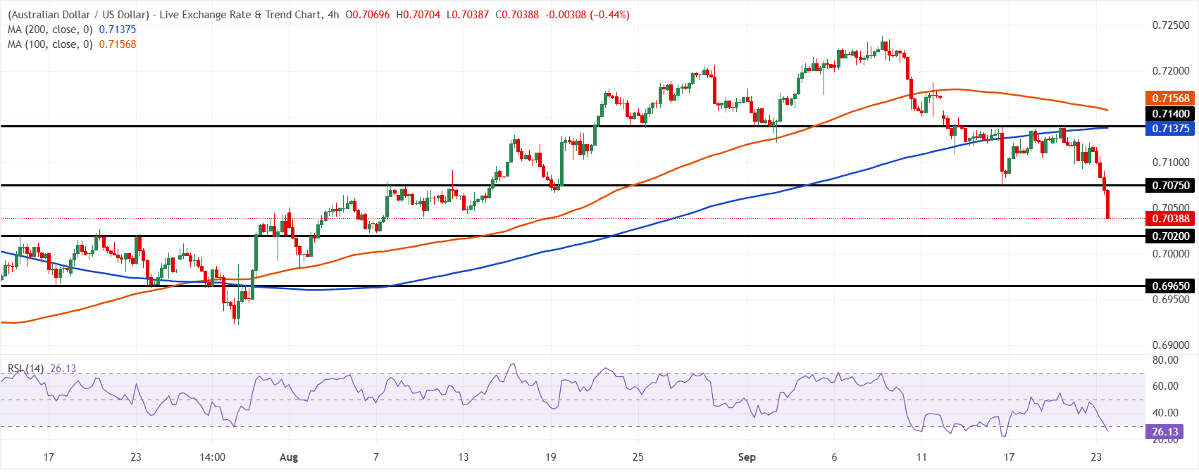 Chart Analysis AUD/USD