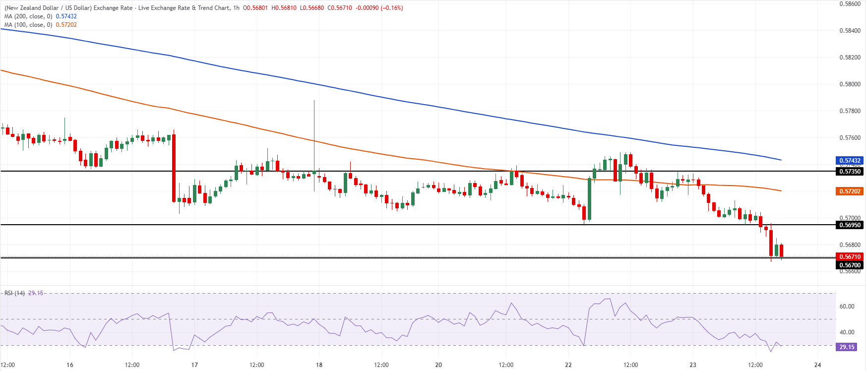 Chart Analysis NZD/USD