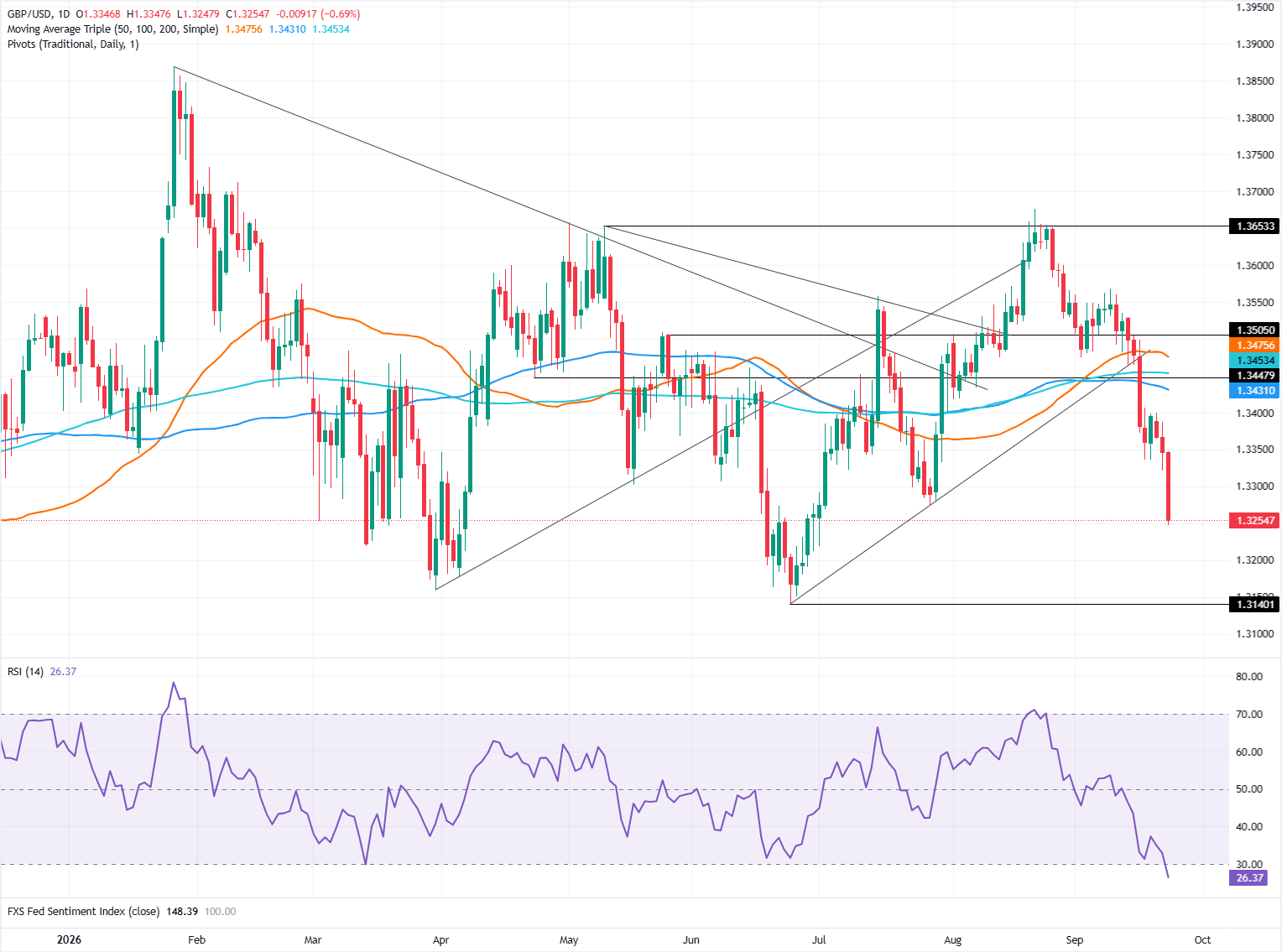 Chart Analysis GBP/USD