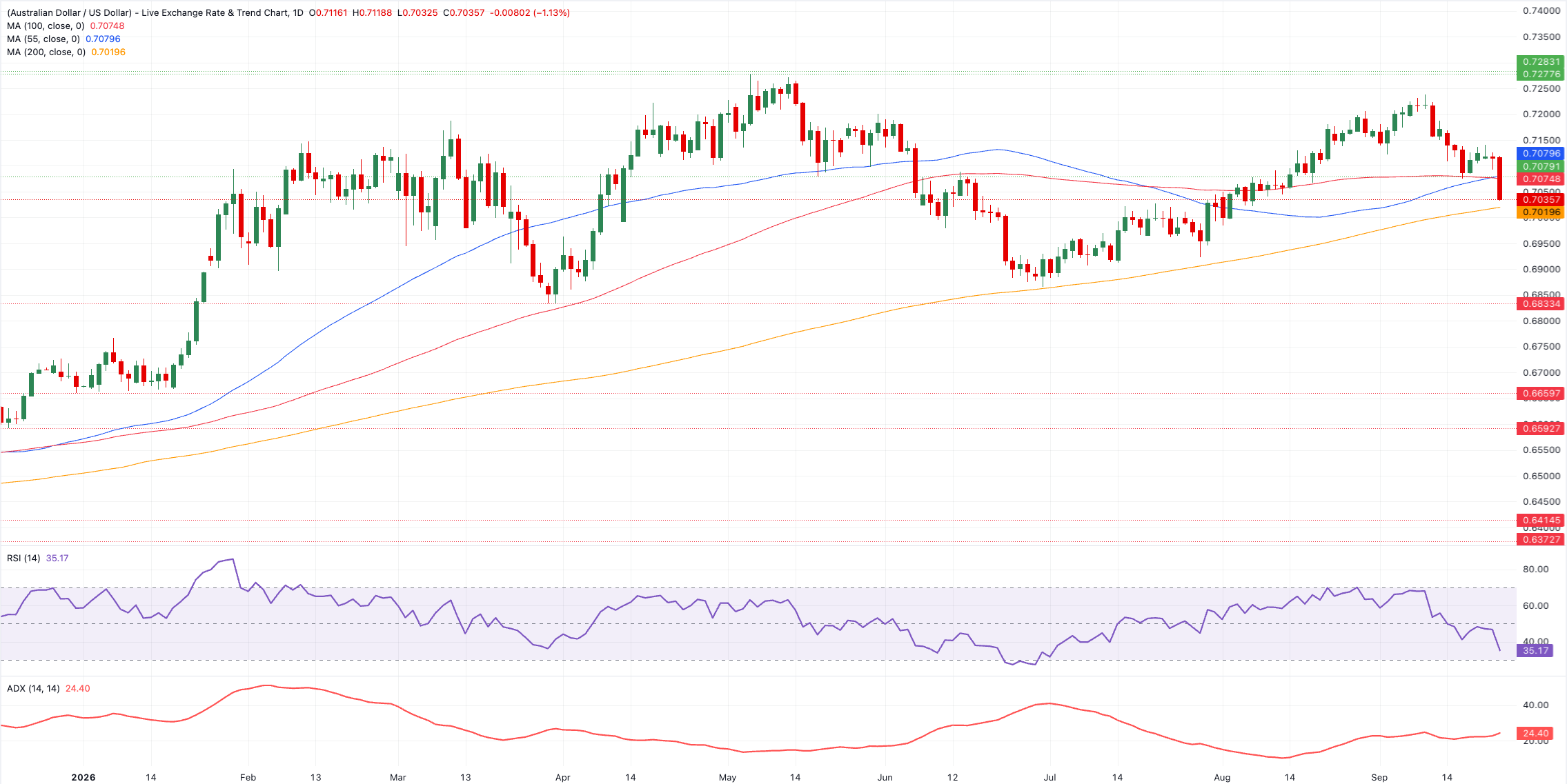 Chart Analysis AUD/USD