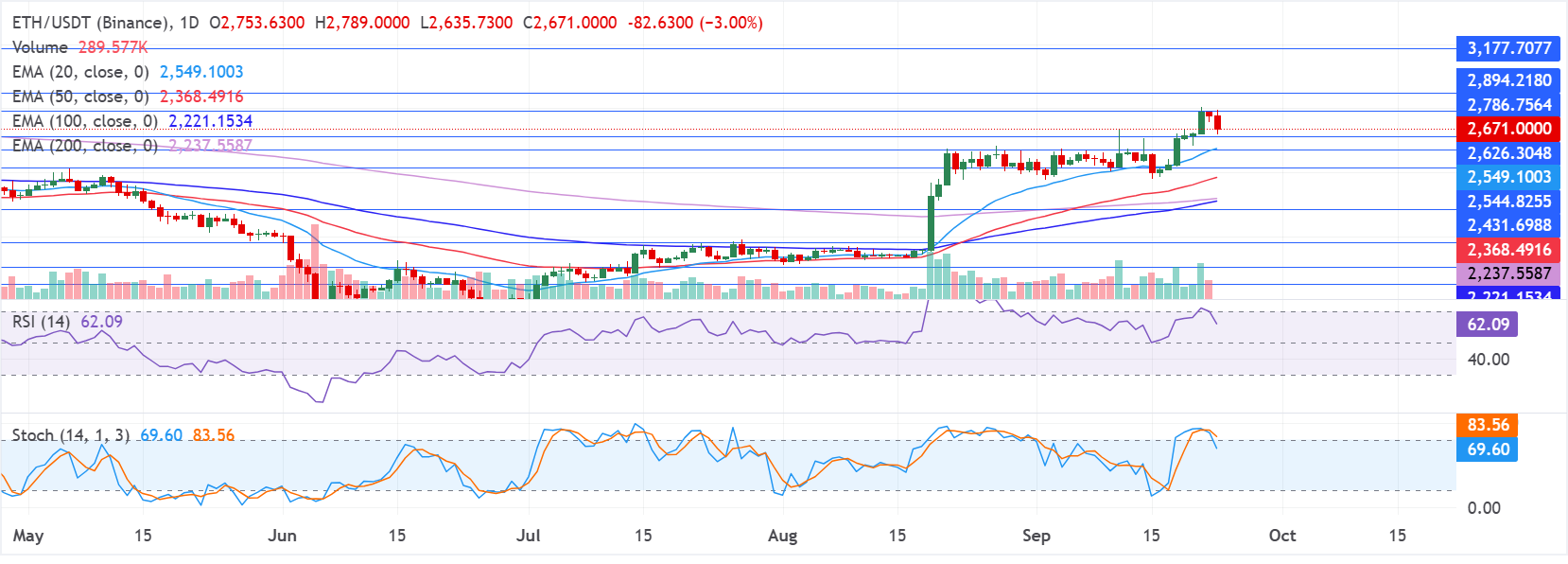 Chart Analysis ETH/USDT (Binance)