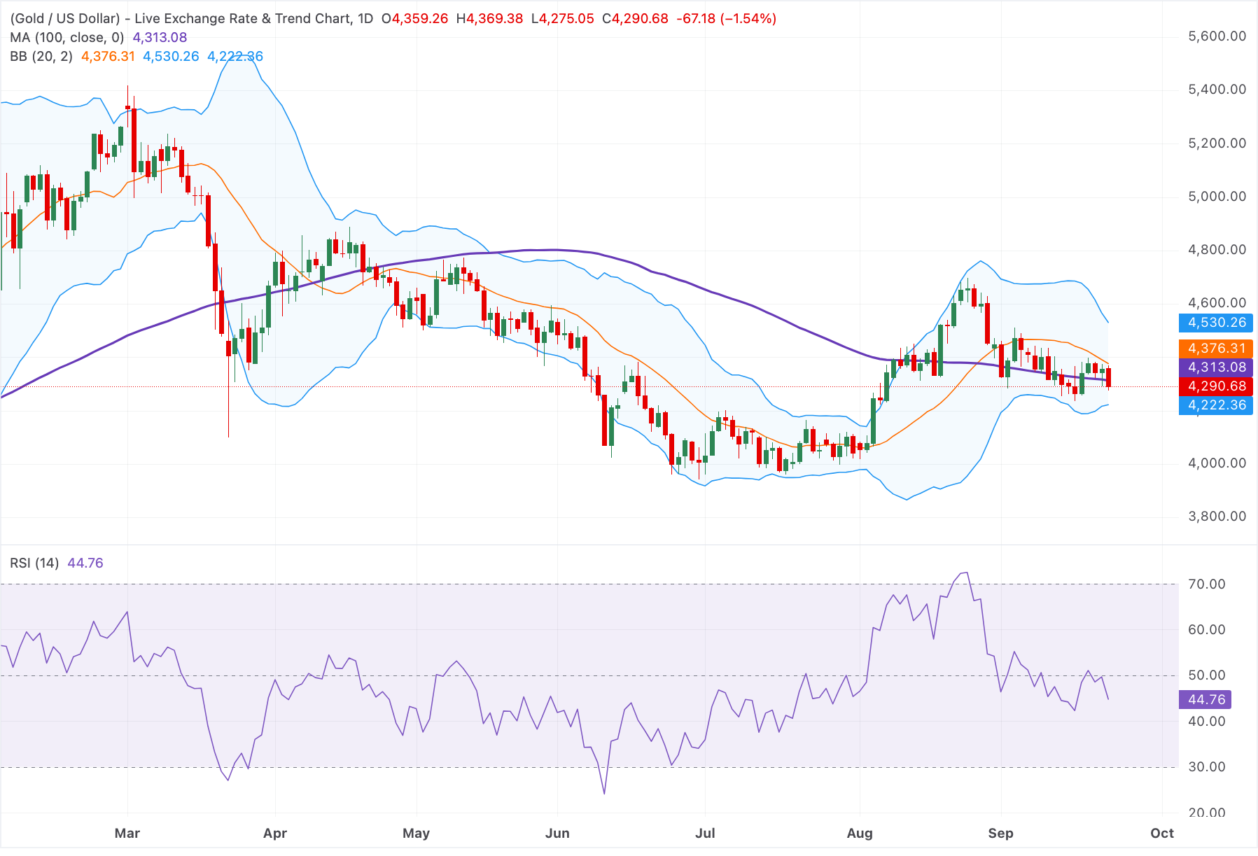 Chart Analysis XAU/USD