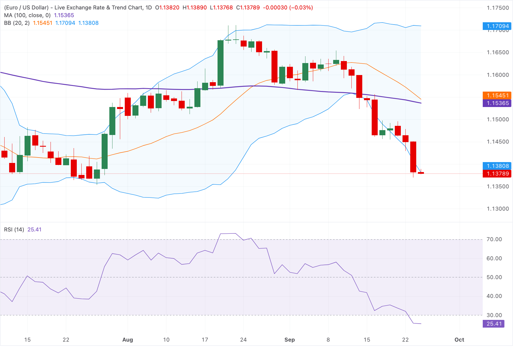 Chart Analysis EUR/USD