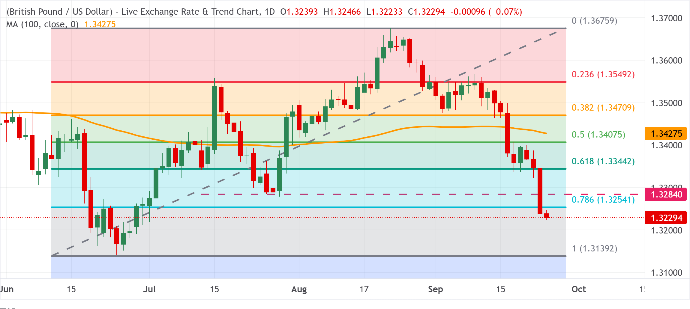 Chart Analysis GBP/USD