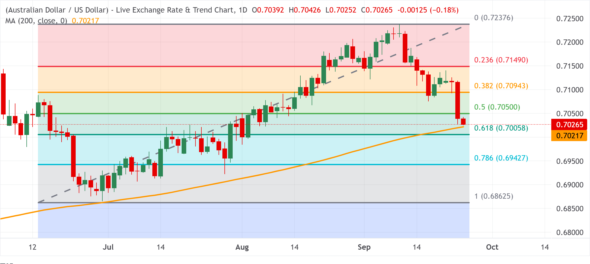 Chart Analysis AUD/USD