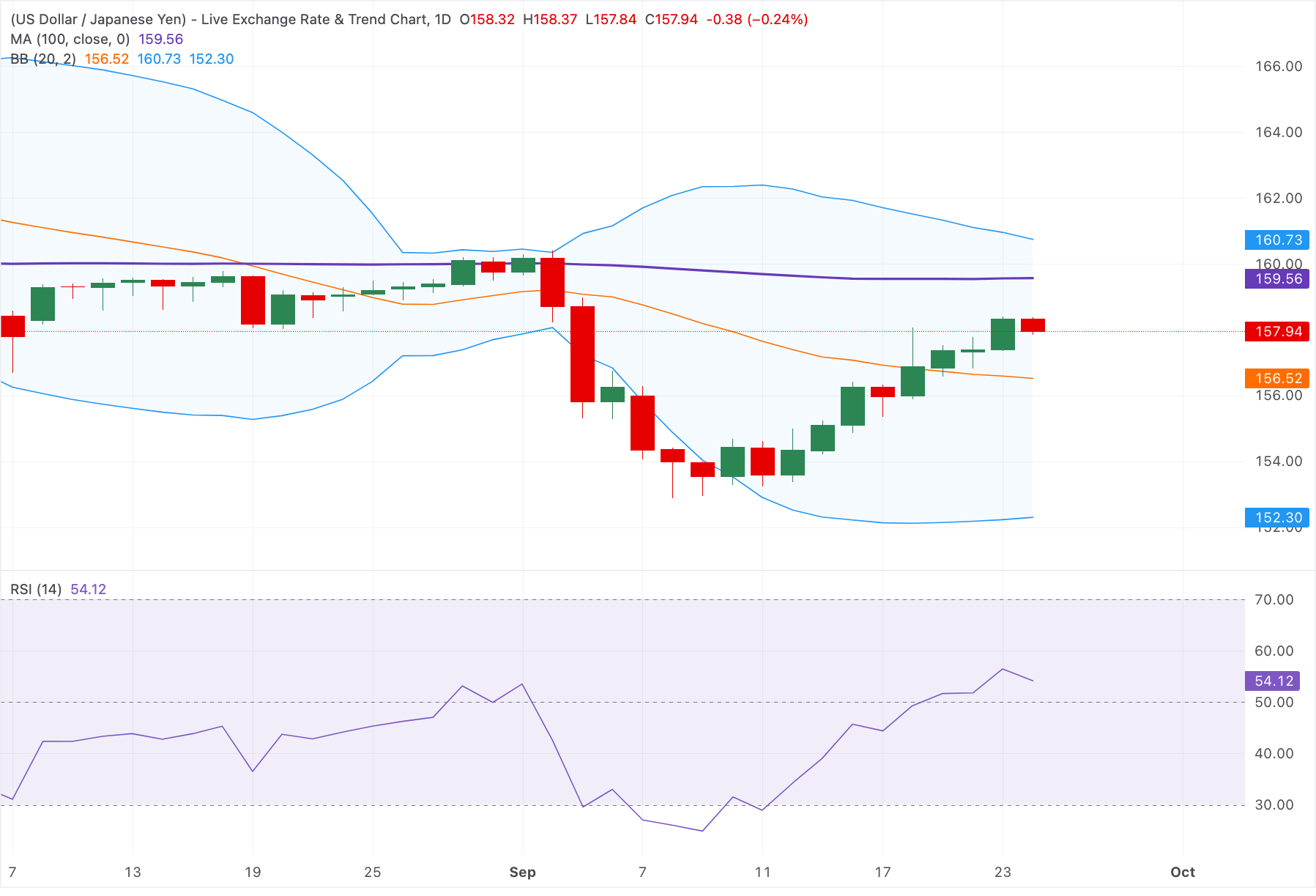 Chart Analysis USD/JPY