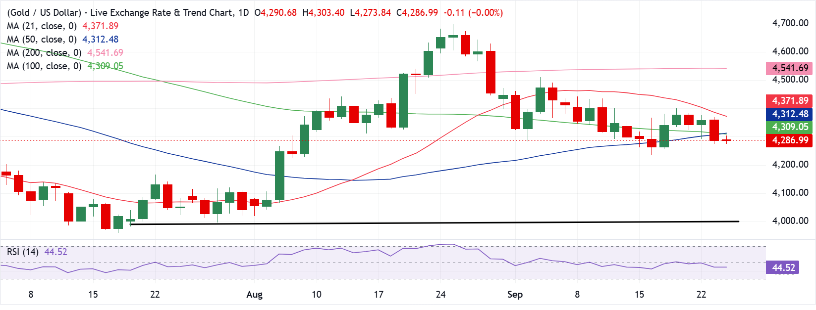 Chart Analysis XAU/USD