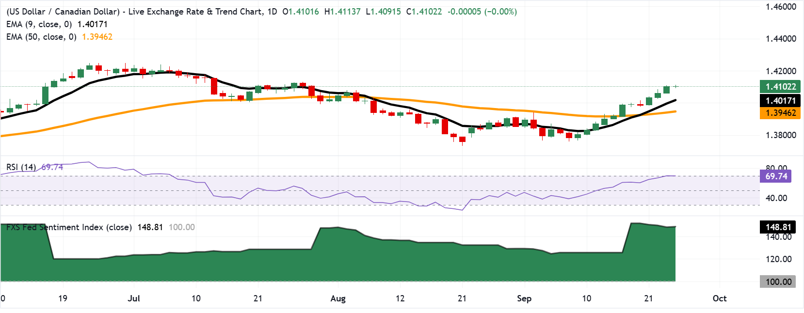 Chart Analysis USD/CAD