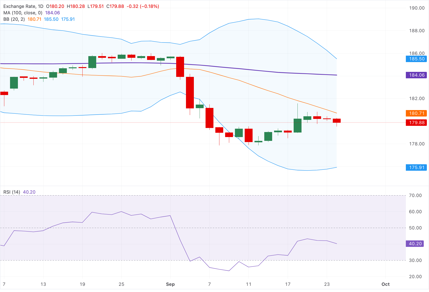 Chart Analysis EUR/JPY