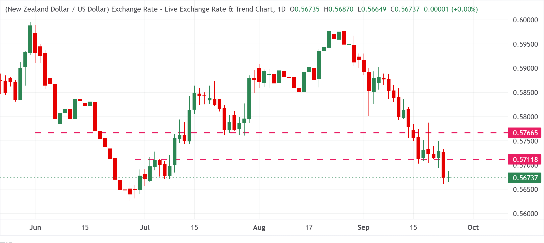 Chart Analysis NZD/USD