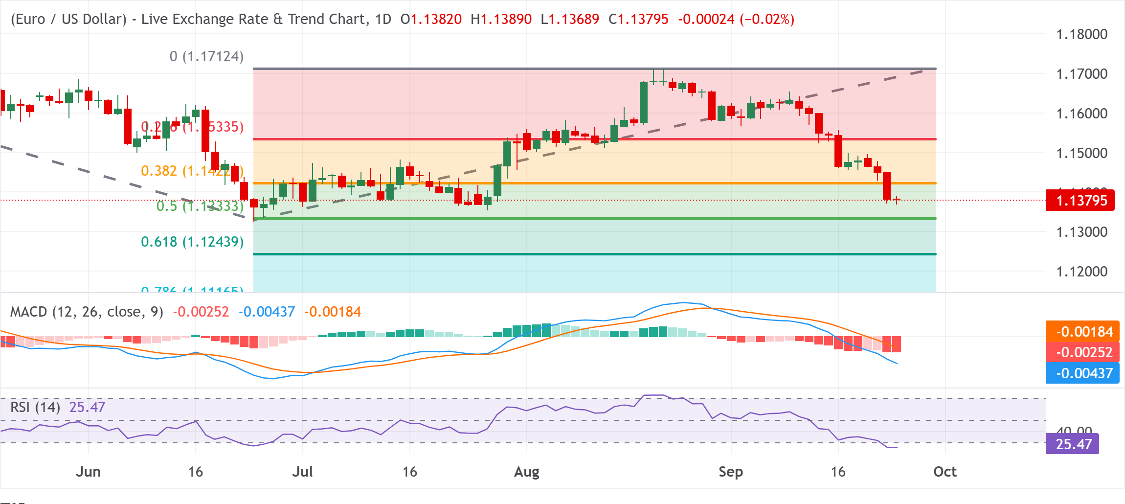 Chart Analysis EUR/USD