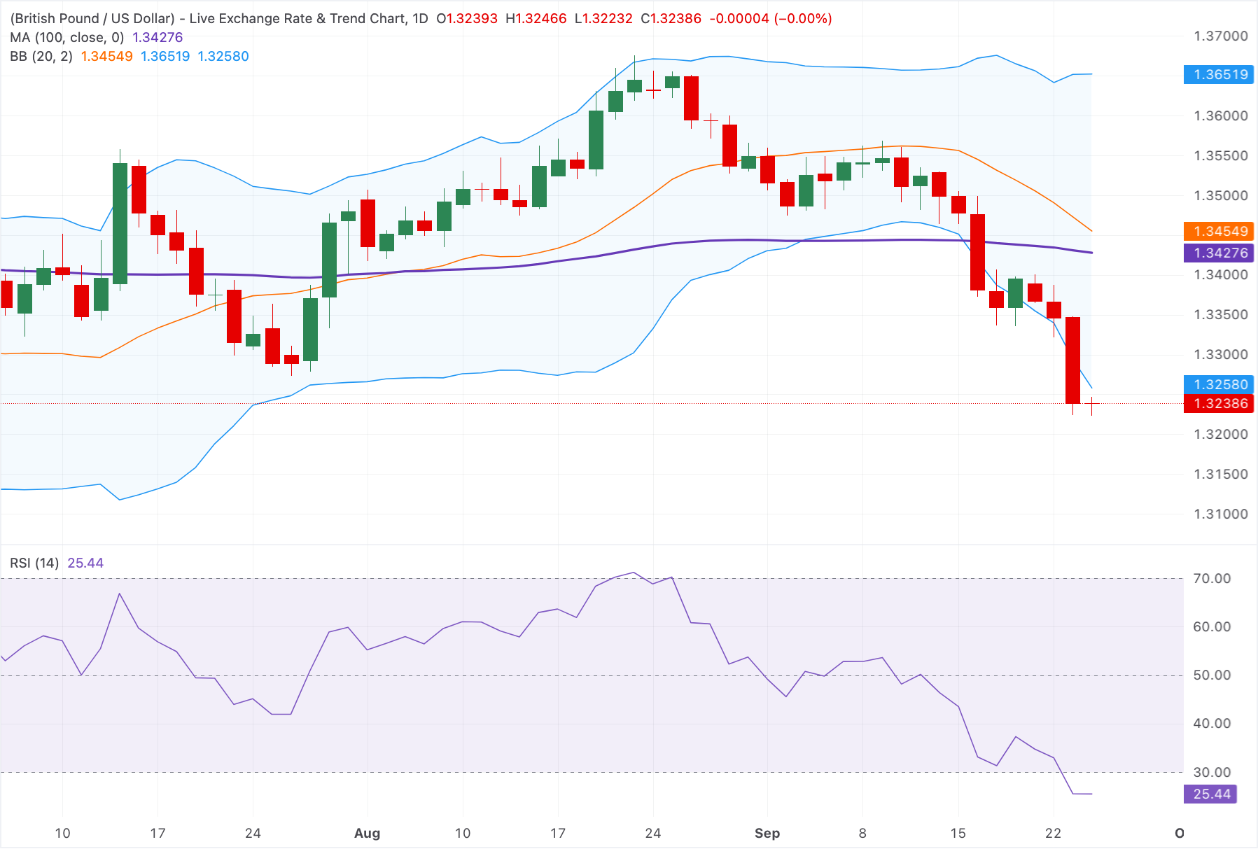 Chart Analysis GBP/USD