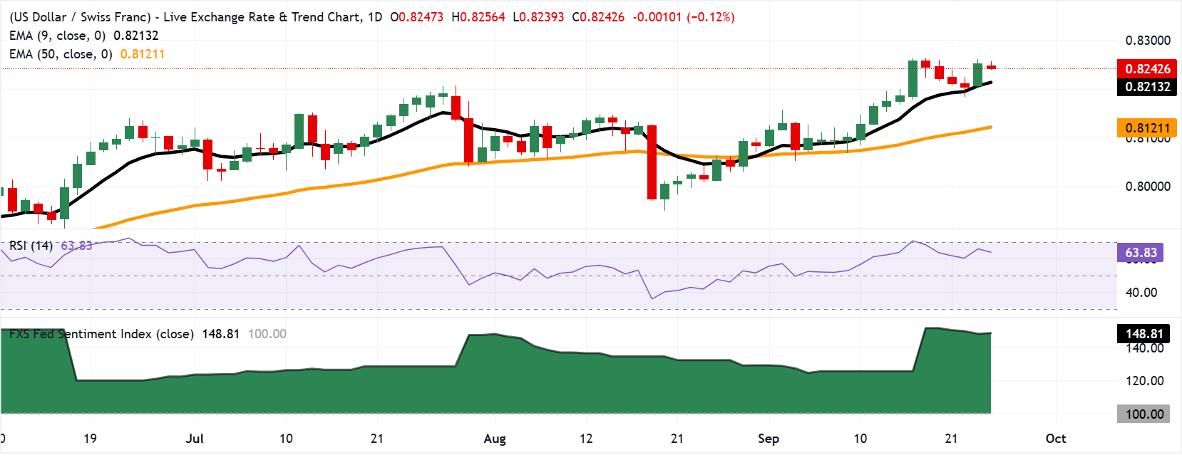 Chart Analysis USD/CHF
