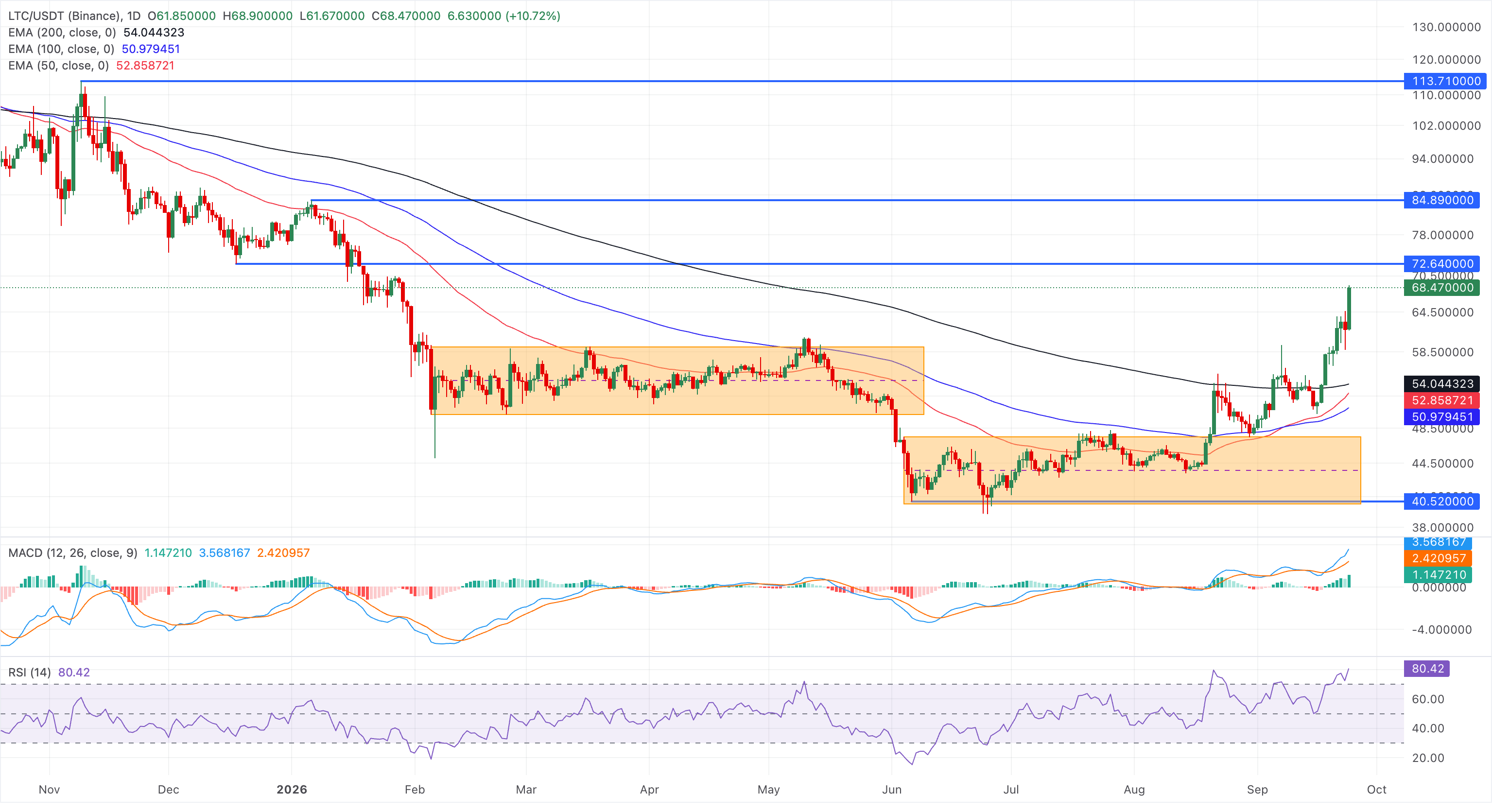 Chart Analysis LTC/USDT (Binance)