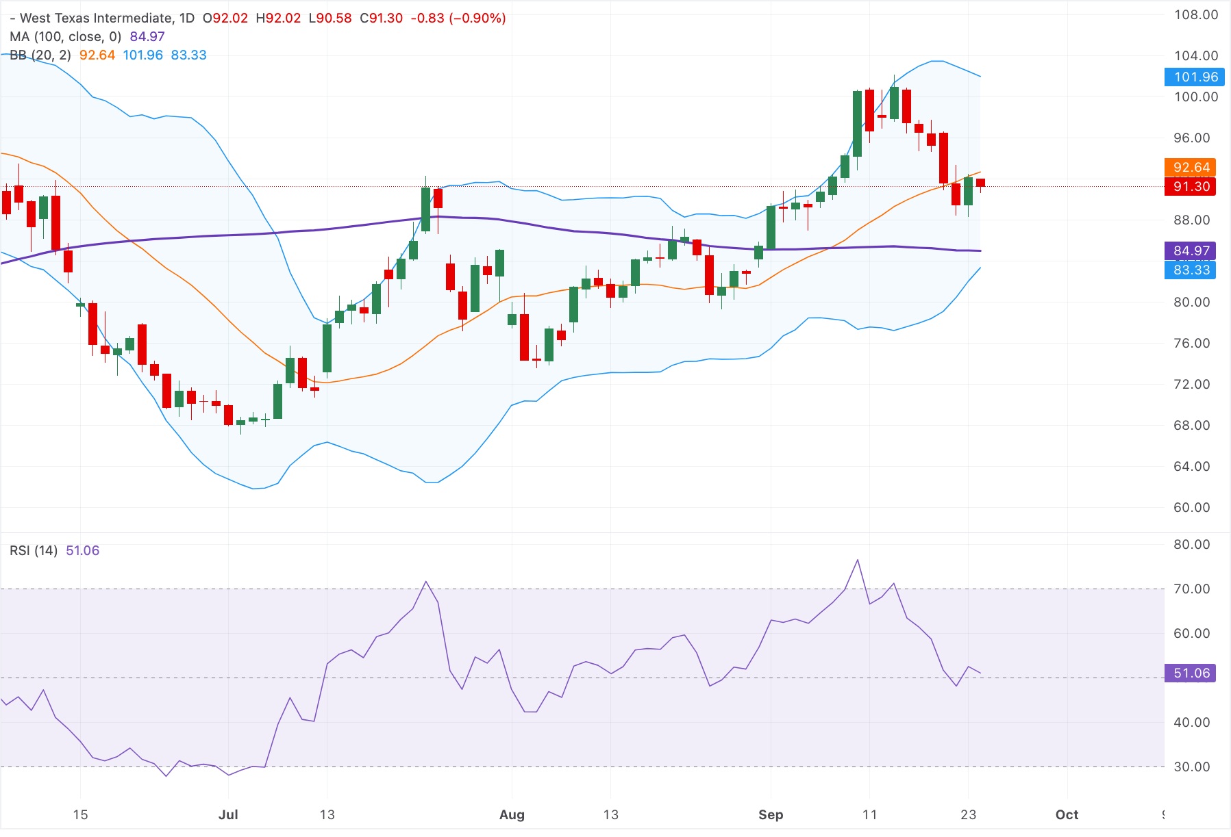 Chart Analysis WTI US OIL