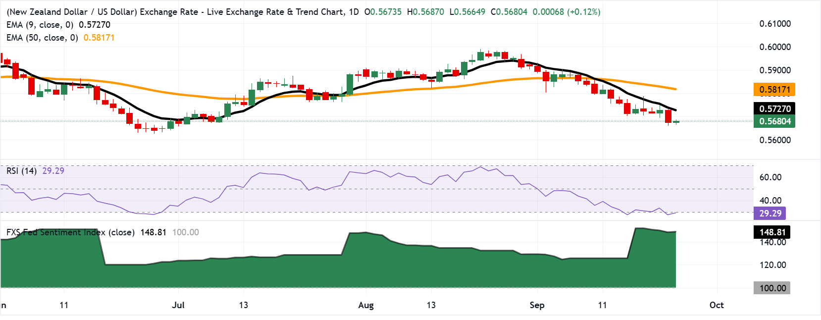 Chart Analysis NZD/USD