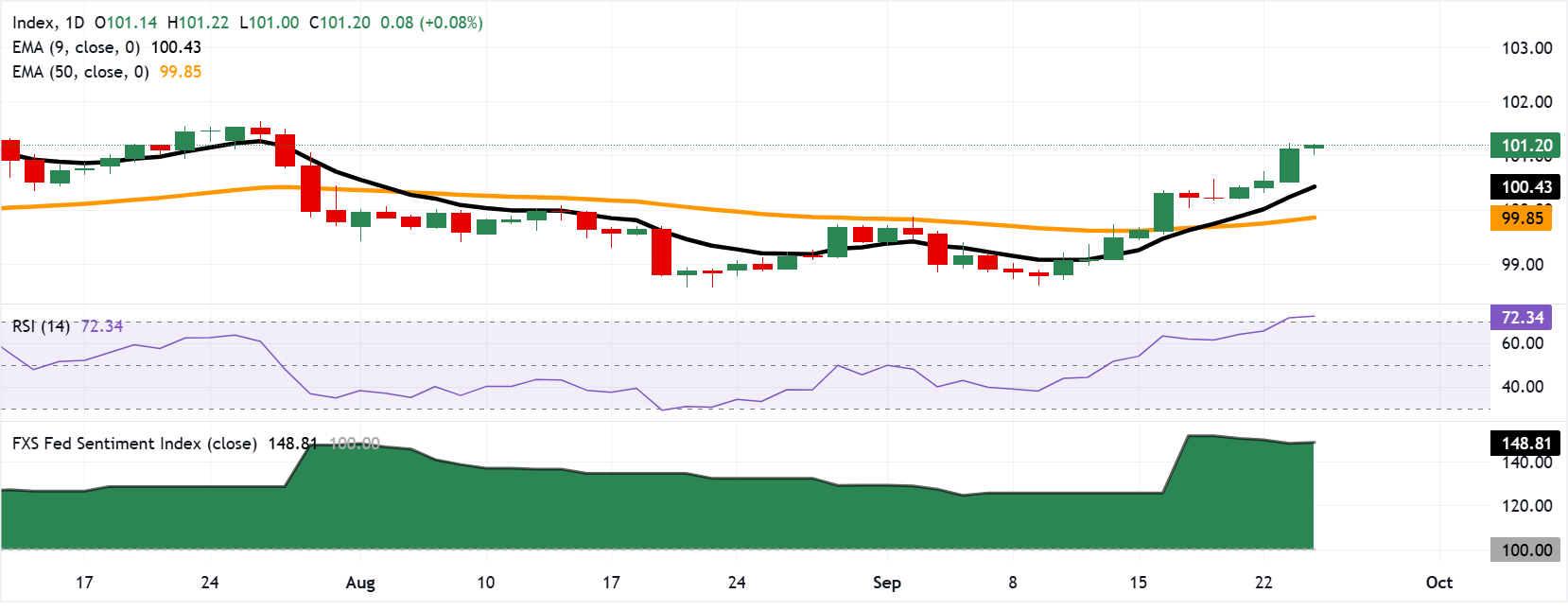 Chart Analysis Dollar Index Spot