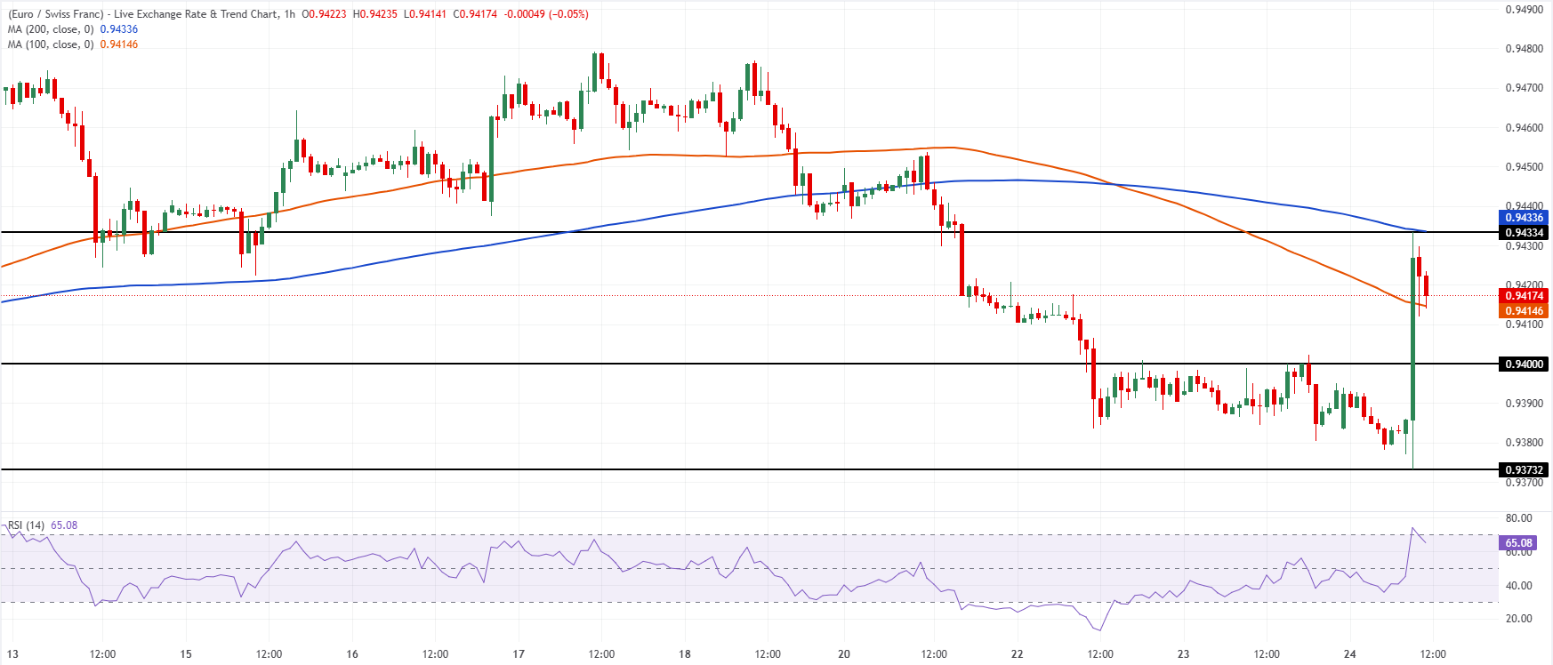 Chart Analysis EUR/CHF