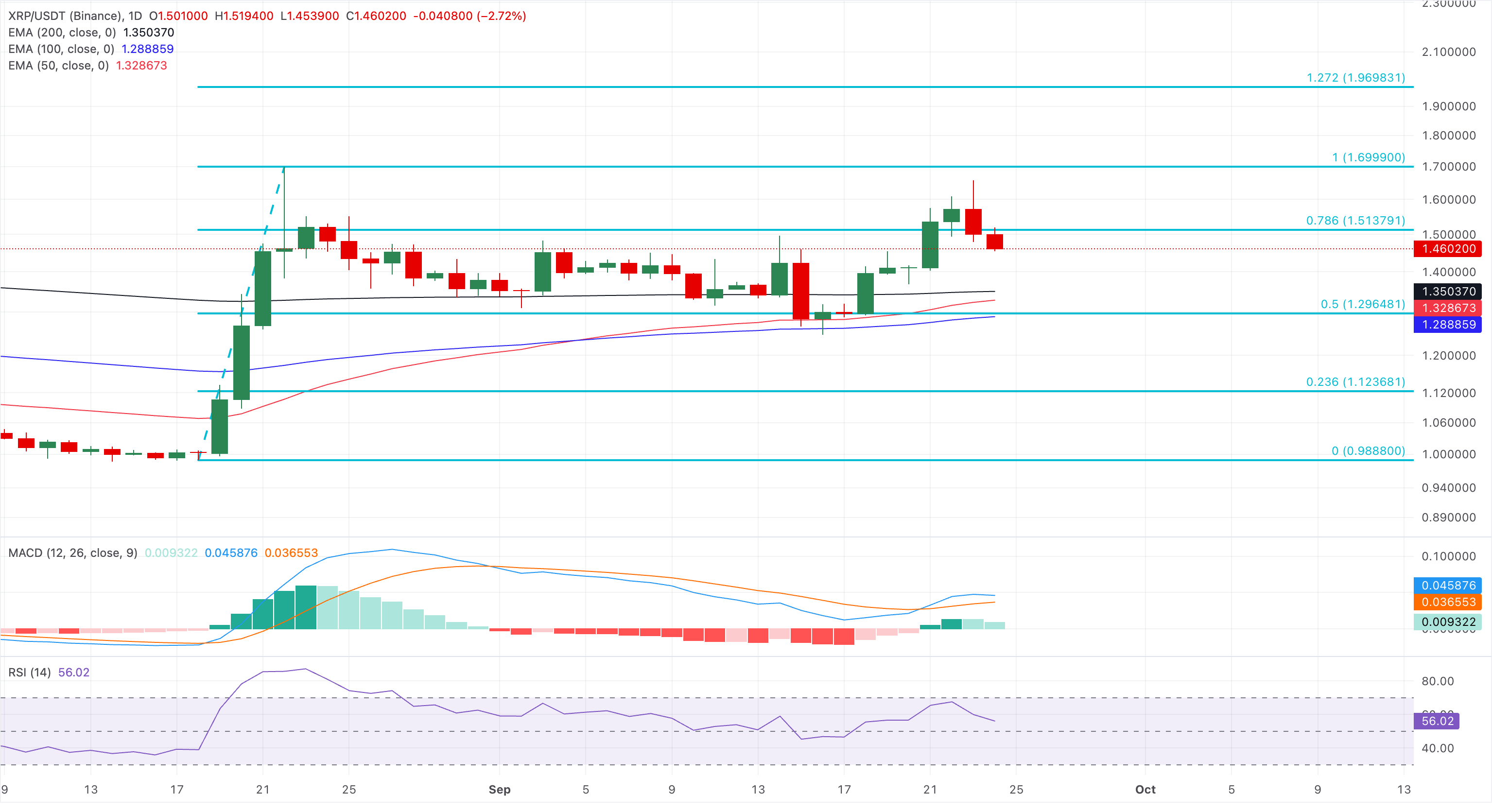 Chart Analysis XRP/USDT (Binance)