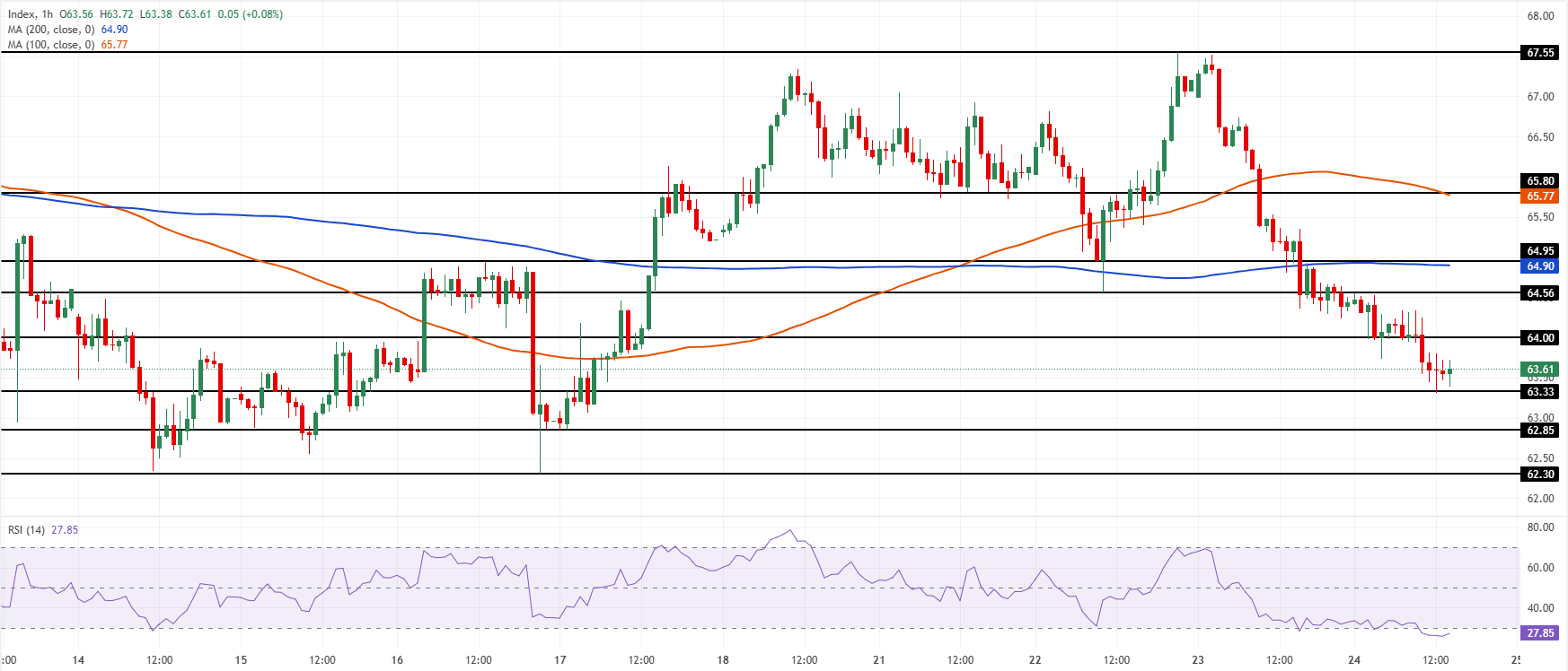 Chart Analysis XAG/USD