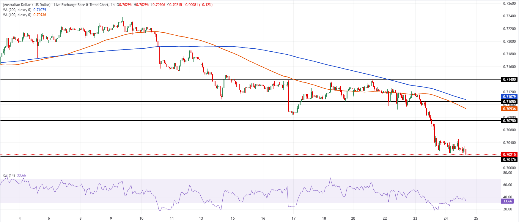 Chart Analysis AUD/USD