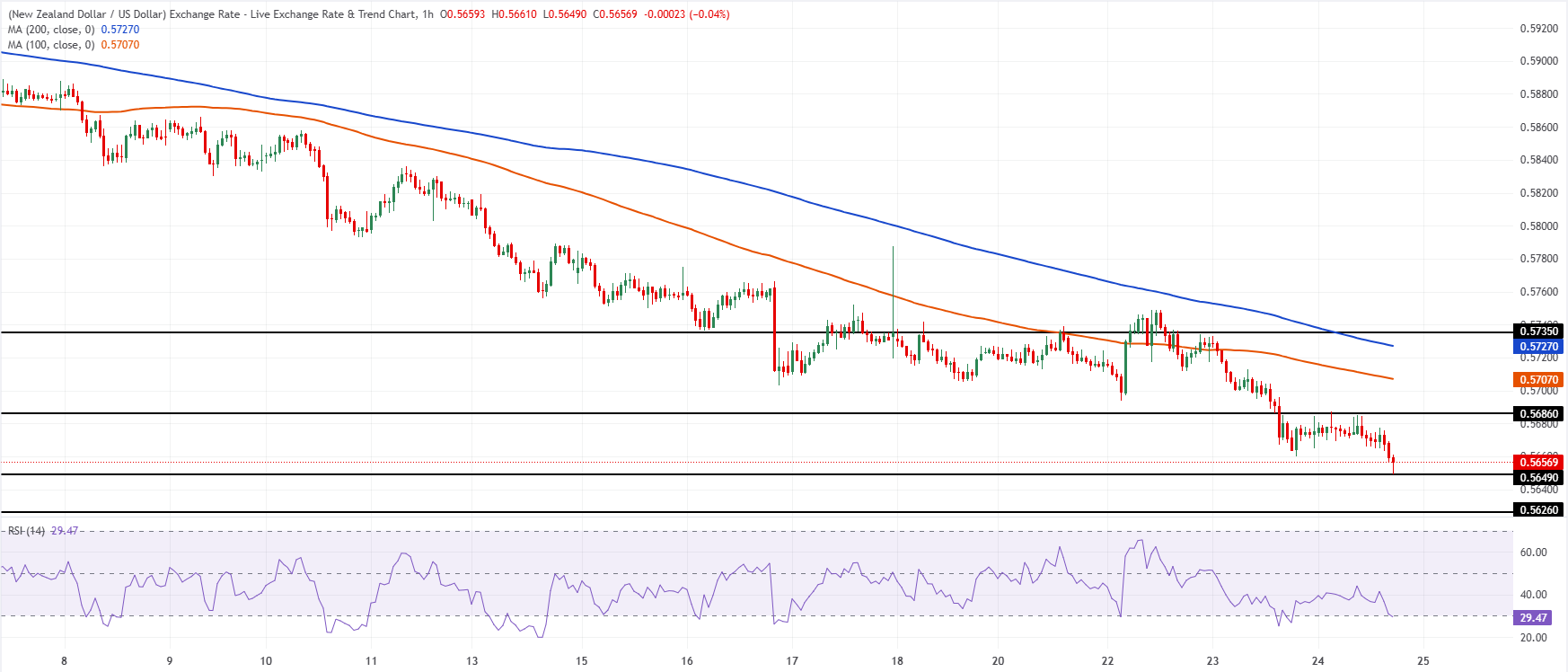 Chart Analysis NZD/USD
