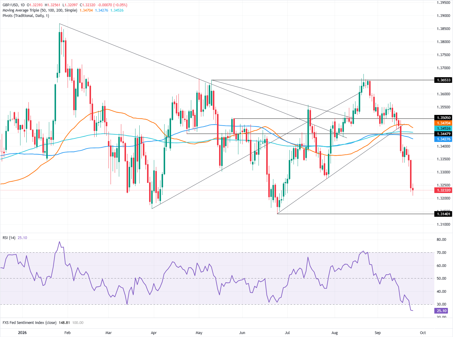 Chart Analysis GBP/USD