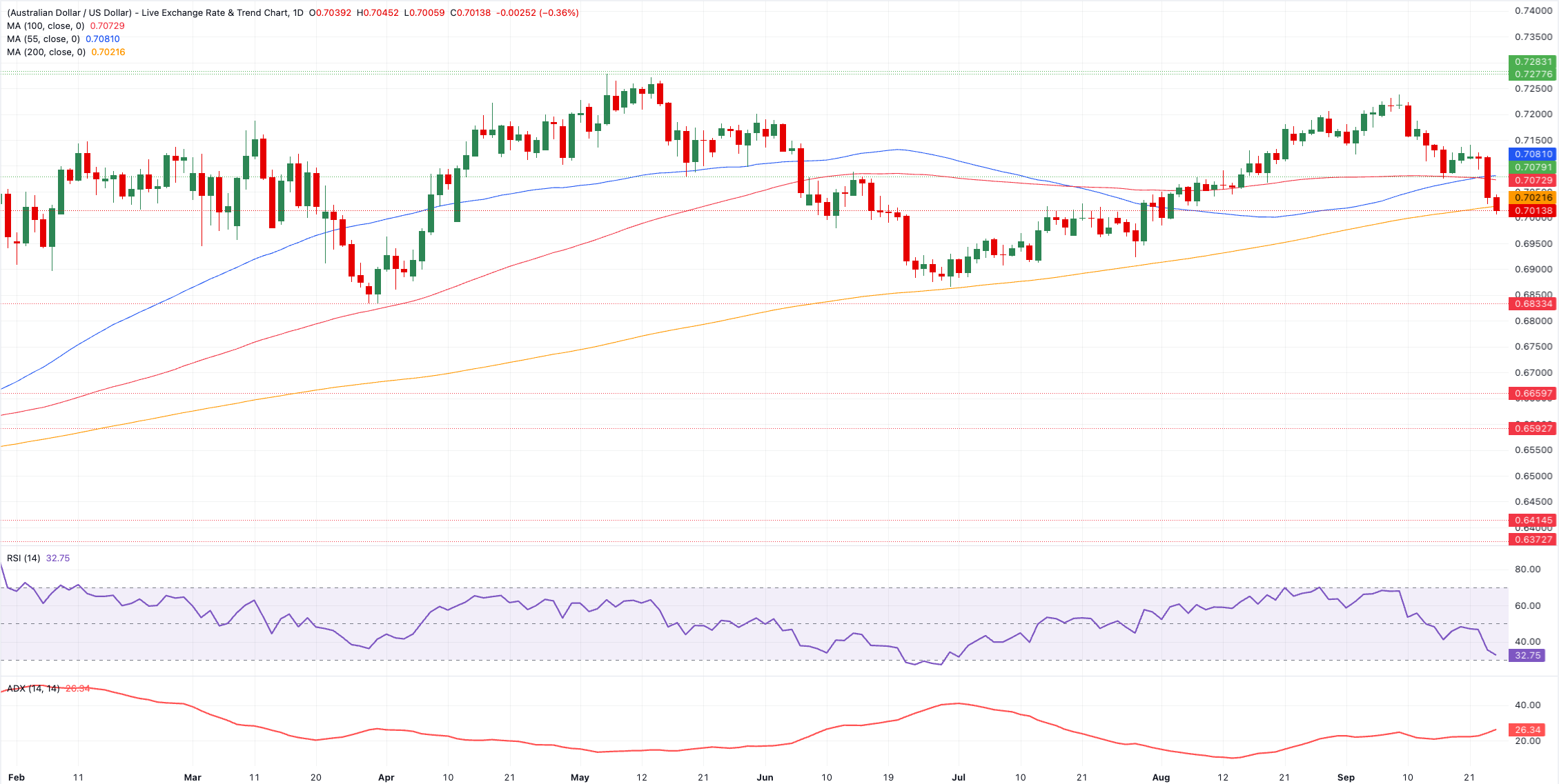 Технический анализ графика AUD/USD