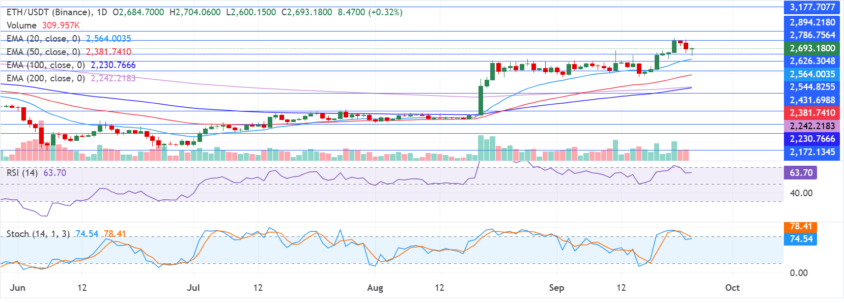 Chart Analysis ETH/USDT (Binance)