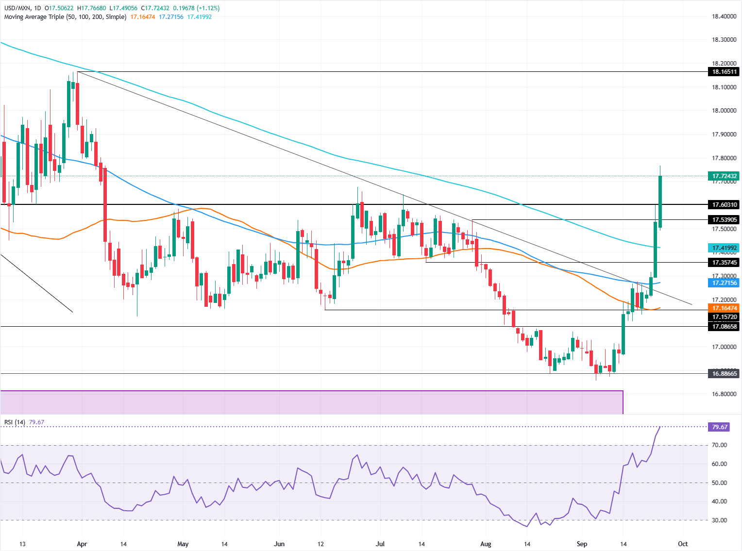 Chart Analysis USD/MXN