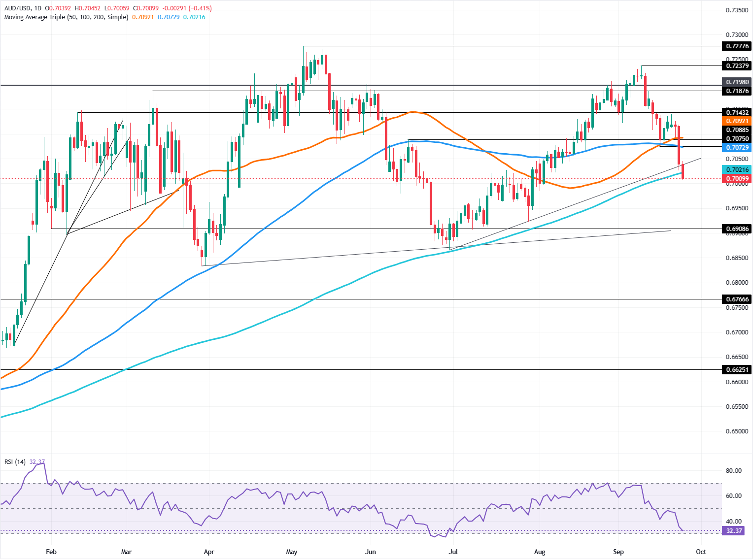Chart Analysis AUD/USD