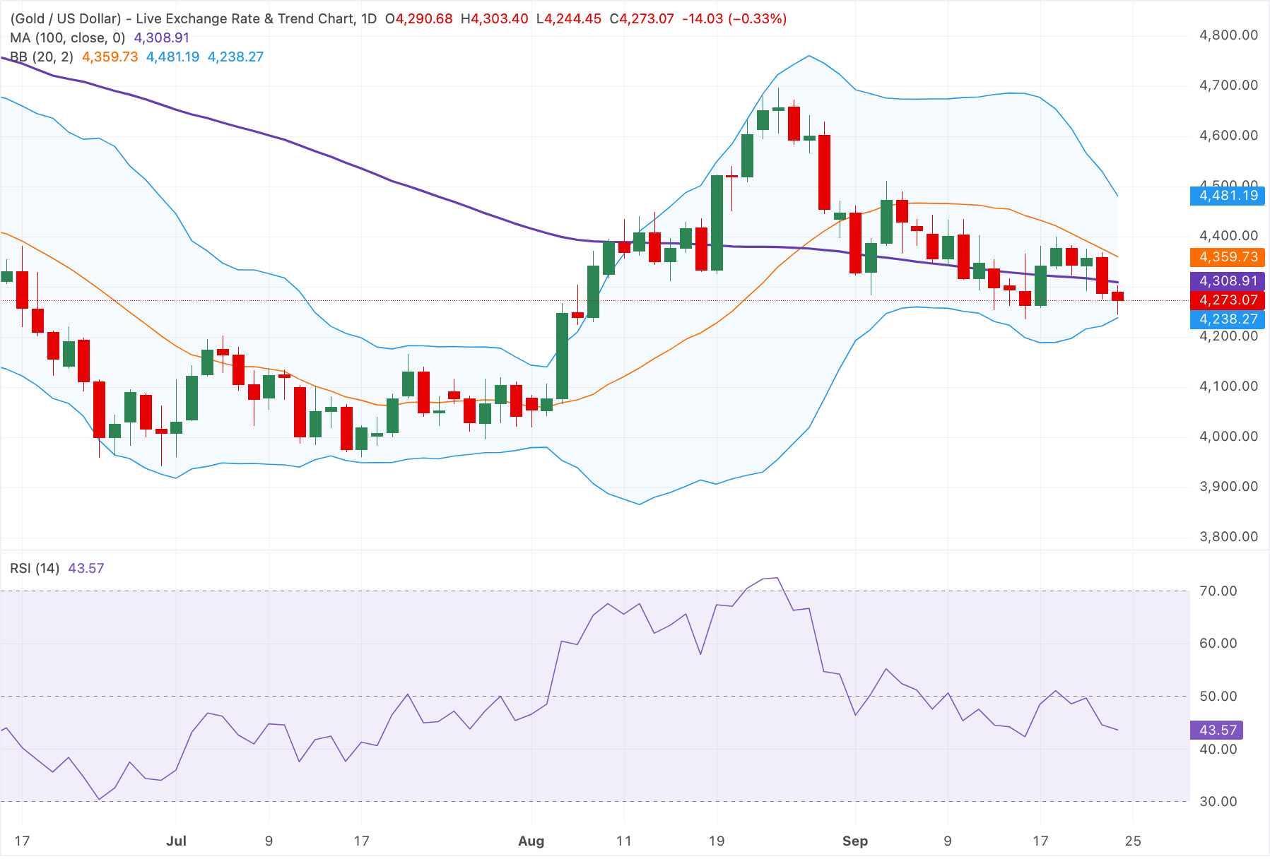 Chart Analysis XAU/USD