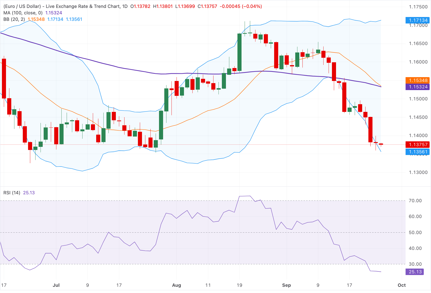 Chart Analysis EUR/USD