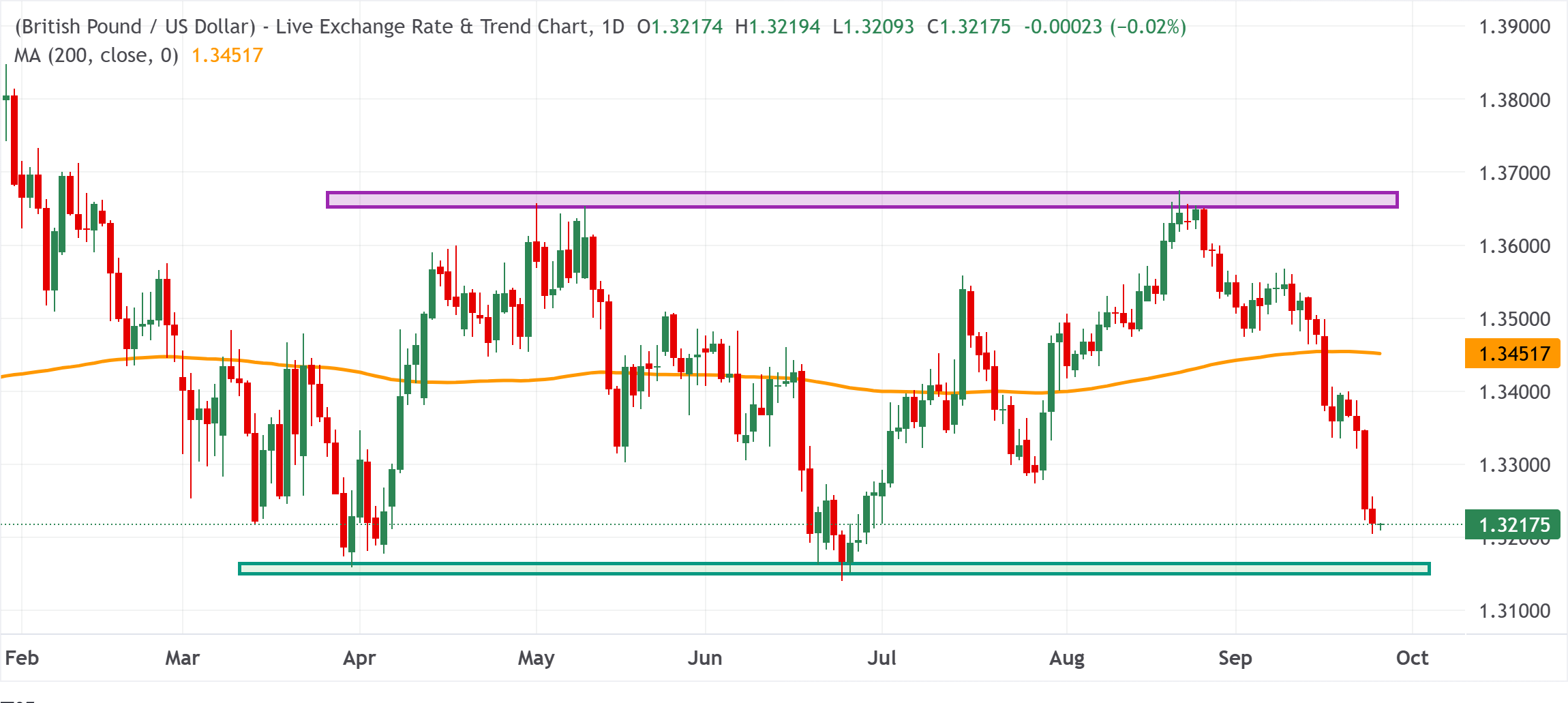 Chart Analysis GBP/USD