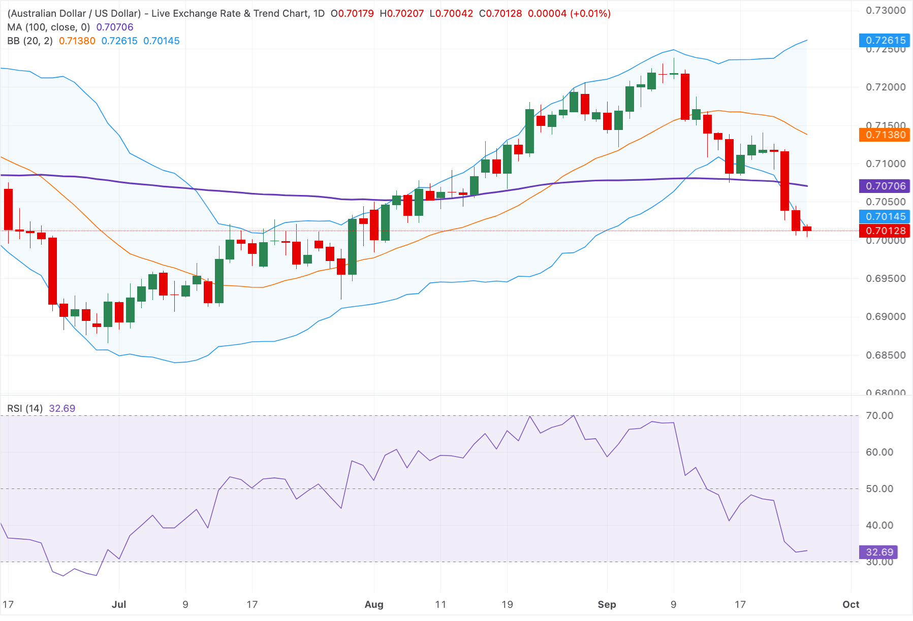 Chart Analysis AUD/USD