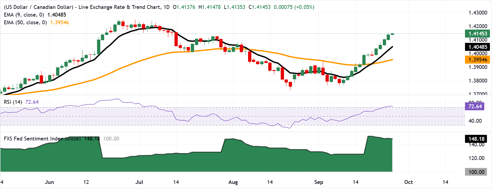 Chart Analysis USD/CAD