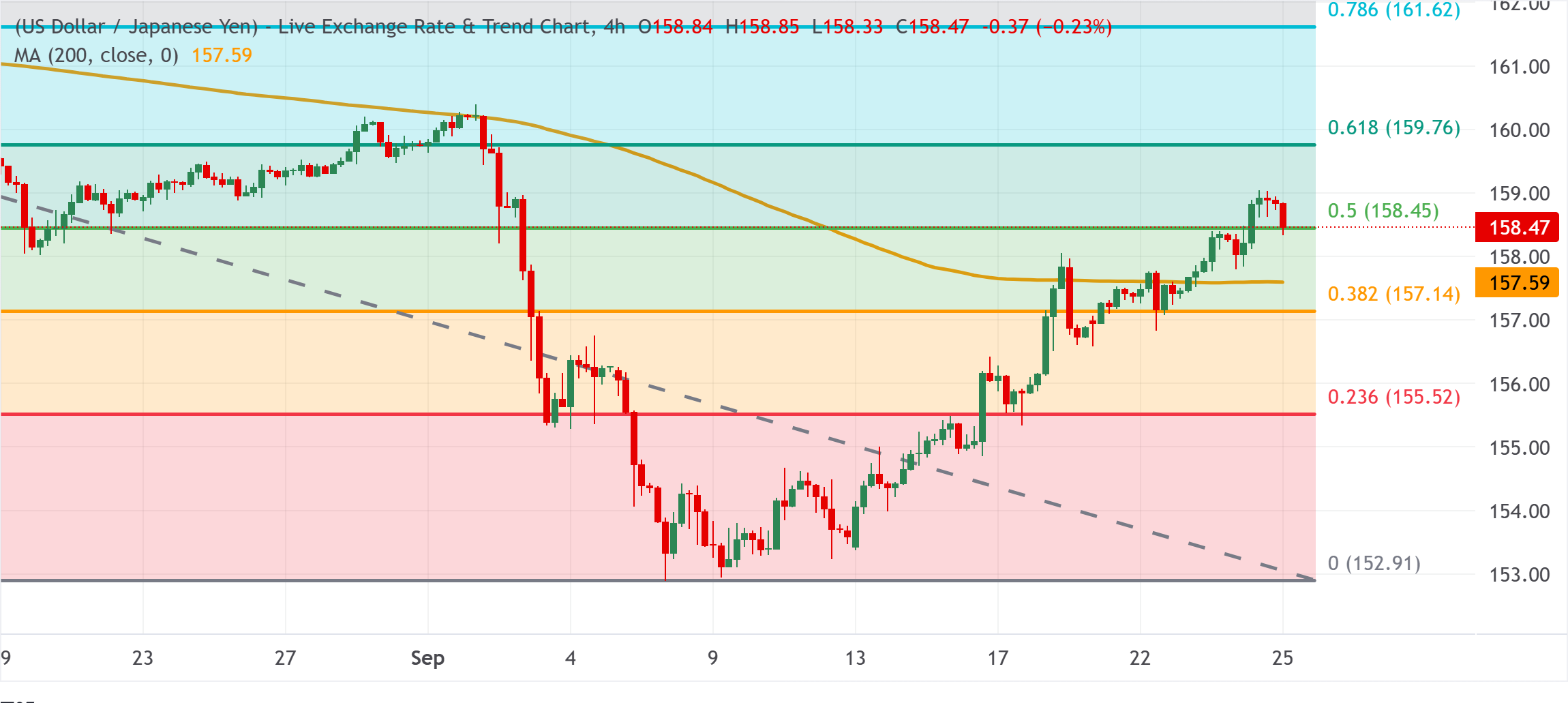 Chart Analysis USD/JPY