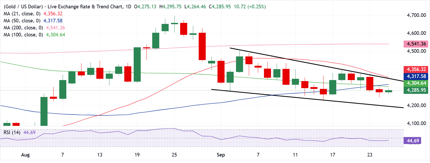 Chart Analysis XAU/USD