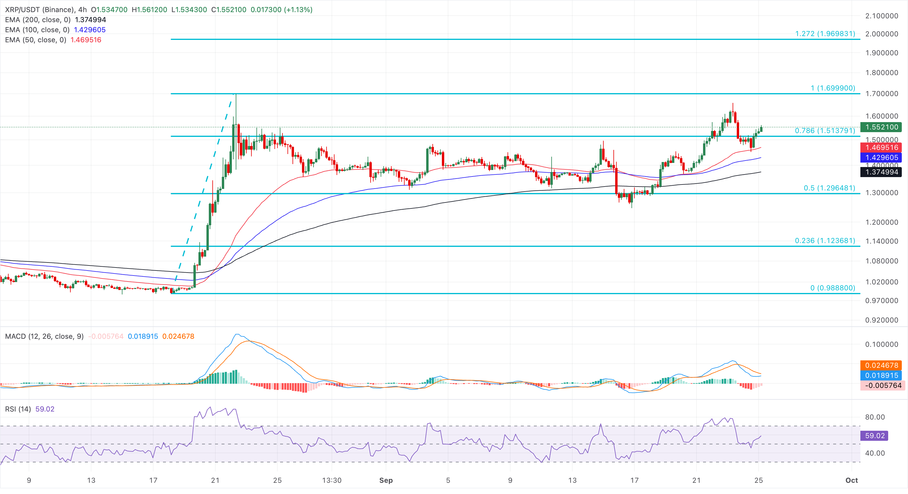 Chart Analysis XRP/USDT (Binance)
