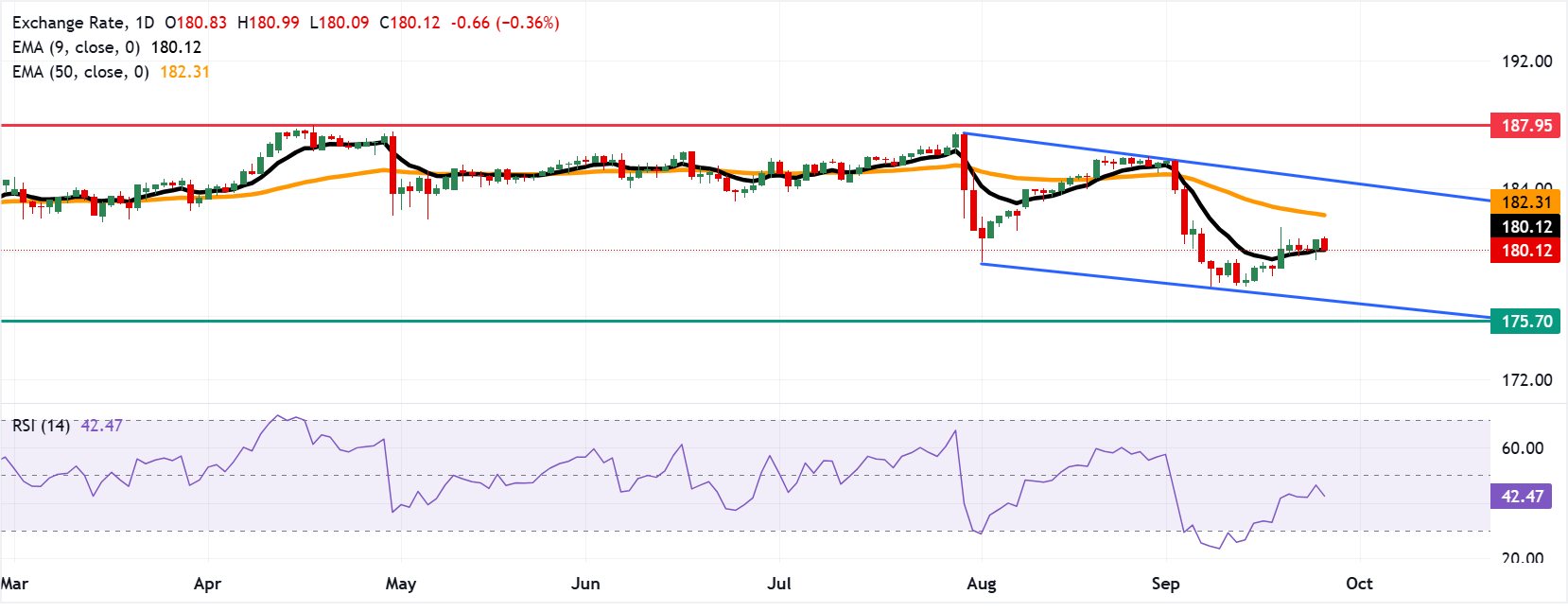 Chart Analysis EUR/JPY