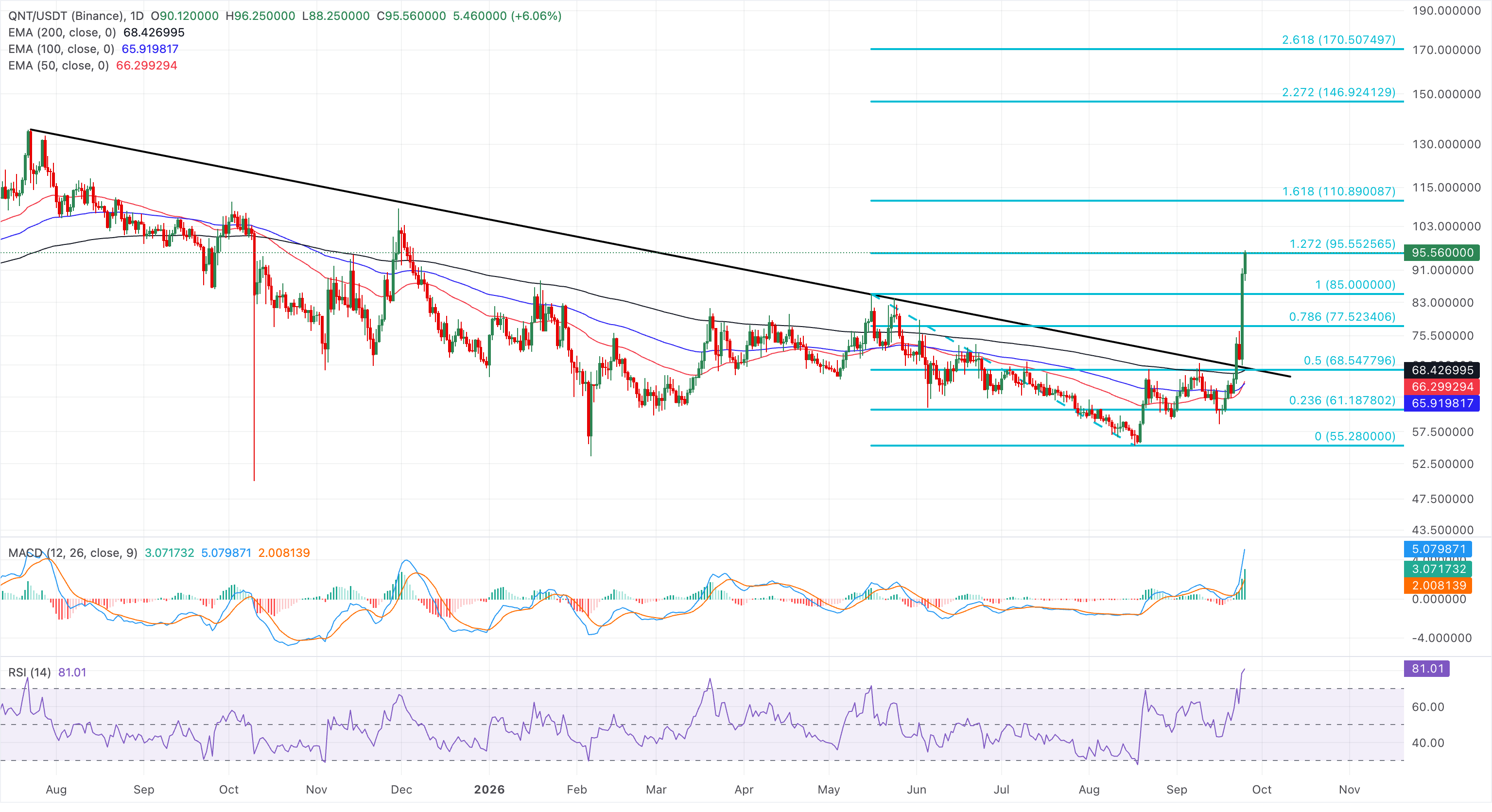 Chart Analysis QNT/USDT (Binance)