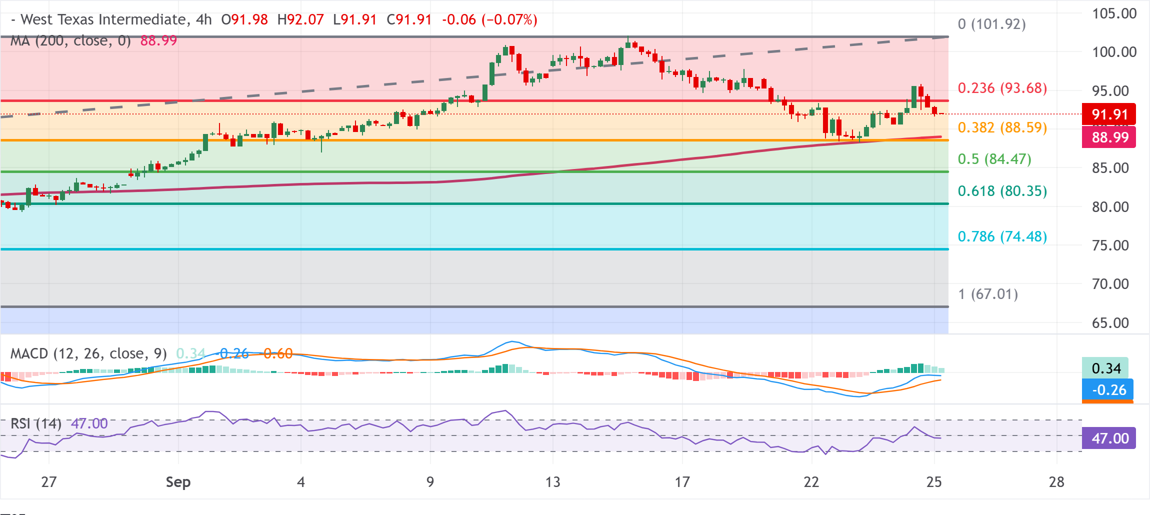Chart Analysis WTI US OIL