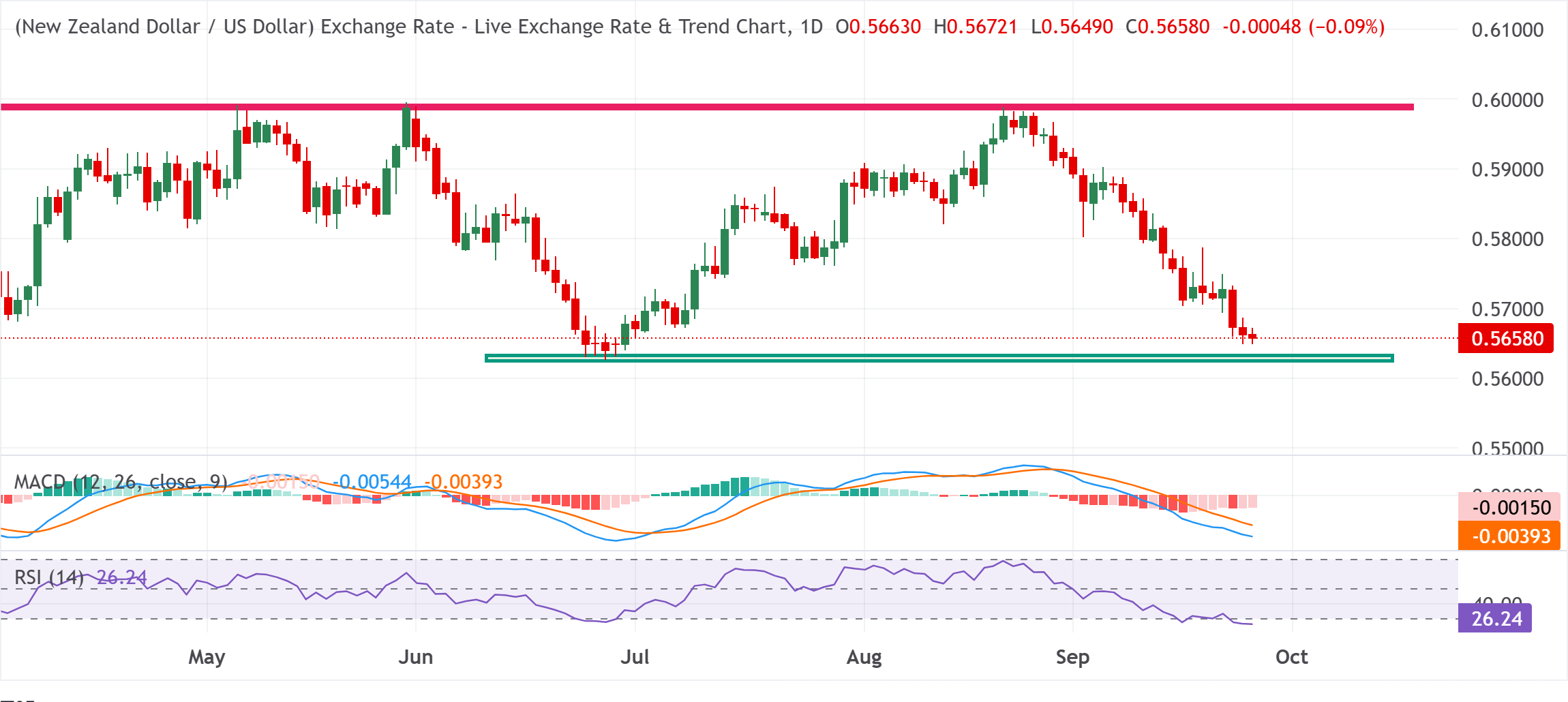 Chart Analysis NZD/USD