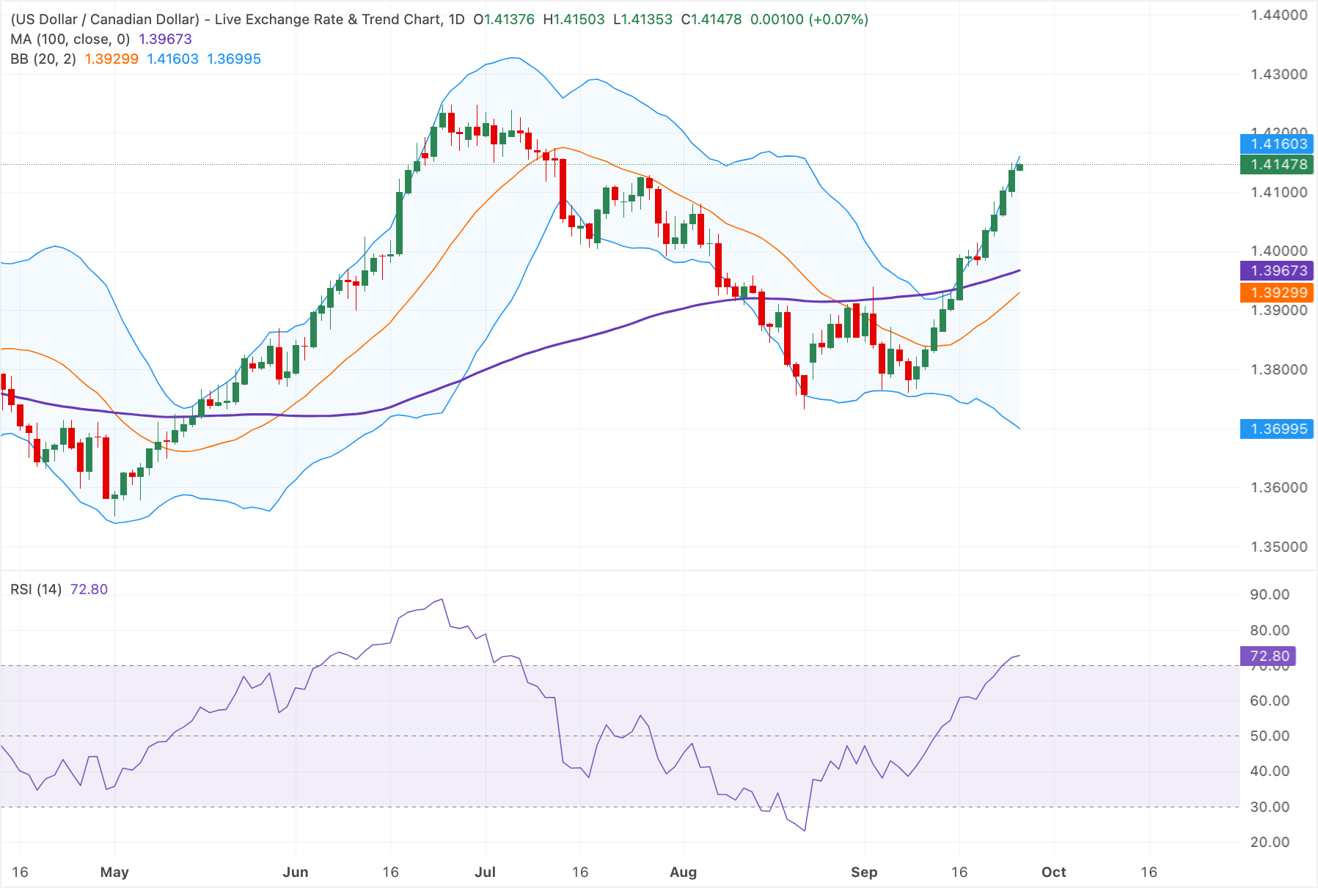 Chart Analysis USD/CAD