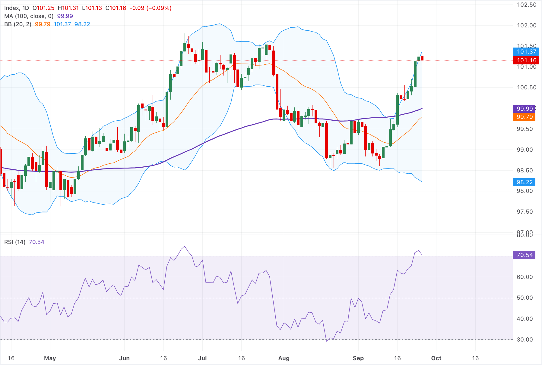 Chart Analysis Dollar Index Spot
