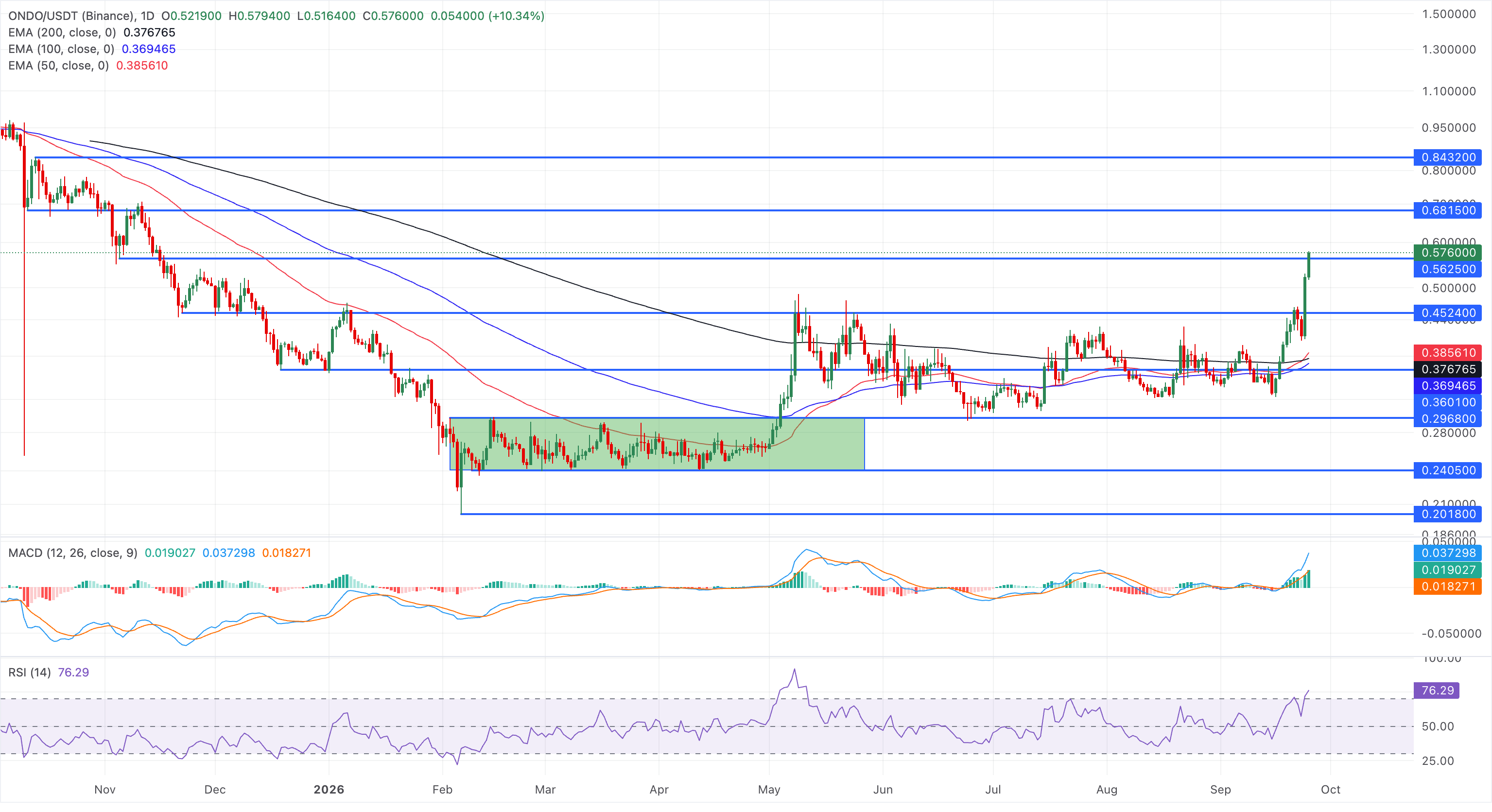 Chart Analysis ONDO/USDT (Binance)