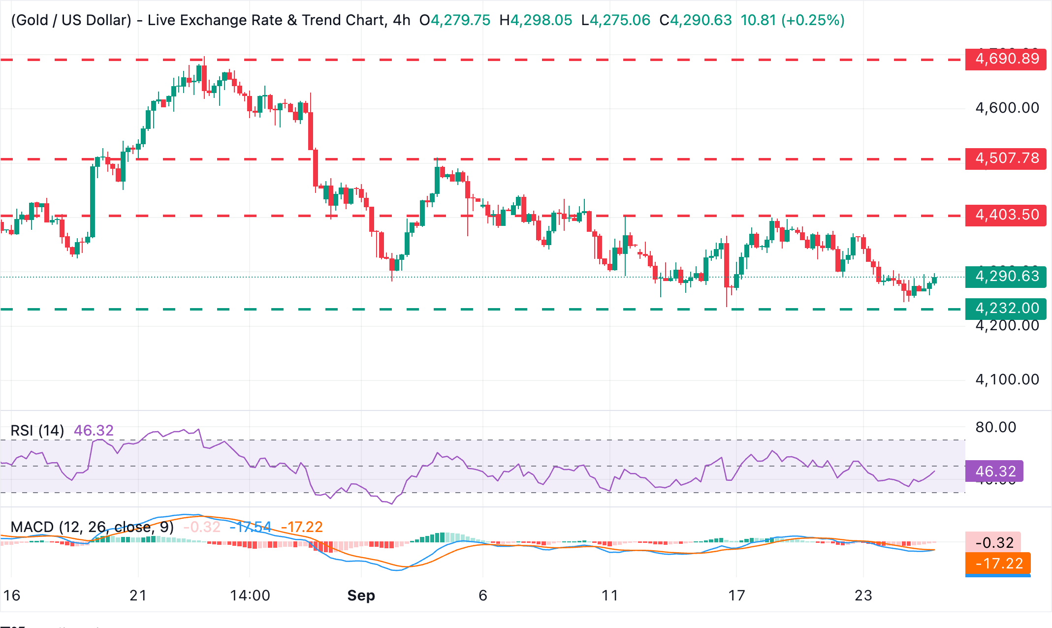 Chart Analysis XAU/USD